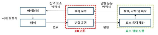 CR이론 기반 구조해석 흐름도