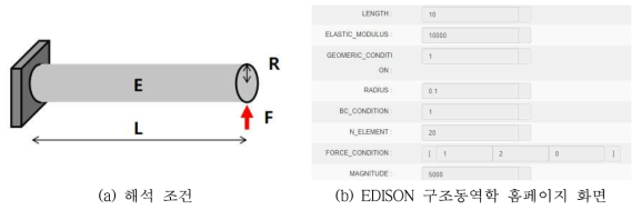 원형 단면을 가지는 CR 탄성보의 비선형 정적 구조해석 프로그램의 해석 조건(좌) 및 EDISON 구조동역학 홈페이지 화면(우)