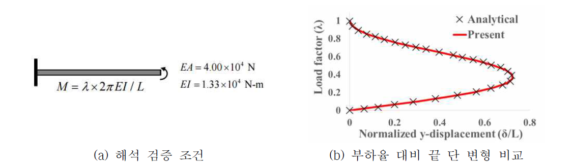 원형 단면을 가지는 CR 탄성보의 비선형 정적해석 프로그램 검증 조건(좌) 및 결과(우)