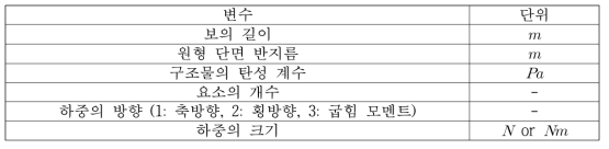 원형 단면을 가지는 CR 탄성보의 비선형 정적 해석 프로그램 입력 변수 목록