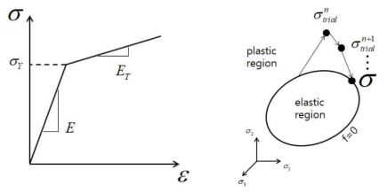 이중선형 소성모델의 선도(좌)와 return mapping 알고리즘 개념도(우)