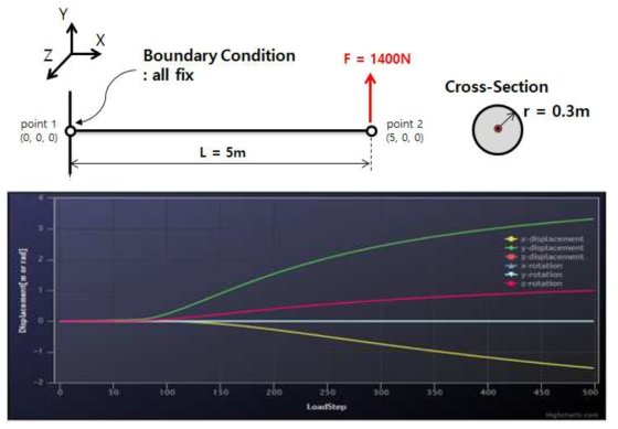 원형단면 외팔보 예제 설명도(상) 및 점2에서의 하중단계-변위 그래프(하)