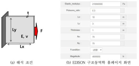 2차원 선형 평면 요소를 이용한 정적 구조해석 프로그램의 해석 조건(좌) 및 EDISON 구조동역학 홈페이지 화면(우