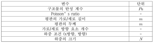 2차원 선형 평면 요소를 이용한 정적 구조해석 프로그램의 입력 변수 목록