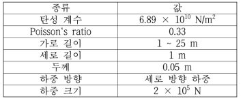 한쪽 단이 고정된 평판의 정적 해석 조건