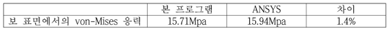 CR 이론 기반 쉘 비선형 동적 구조해석 프로그램 검증 결과