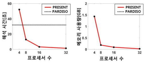 영역 분할 기법 구조해석 프로그램 문제 설정 및 변위 결과