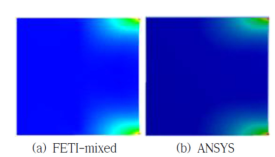 Horizontal displacement results