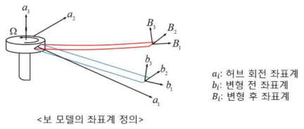 보 모델의 좌표계 정의