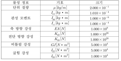 검증 예제의 단면 물성 정보