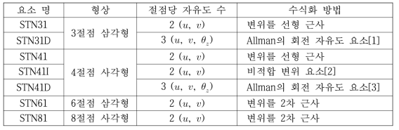 탑재된 평면 변형률 요소