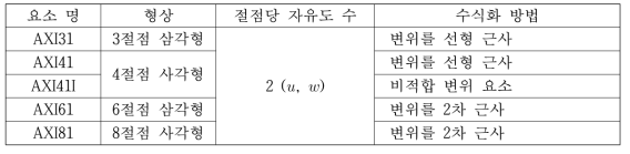 탑재된 축대칭 요소