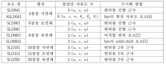 탑재된 3차원 연속체 요소