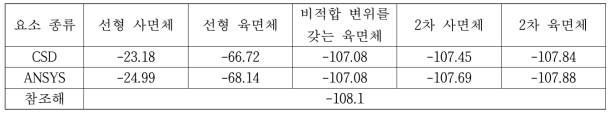 외팔보 문제의 변위 해 (단위: mm)