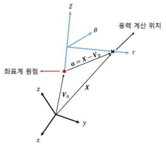 3차원 원통 좌표계의 정의