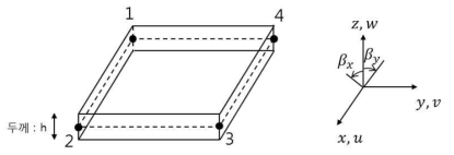 평판에 정의되는 굽힘 거동 자유도(ω, βχ,βy)와 막 거동(u, υ) 자유도 