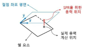 응력 계산 위치의 사영