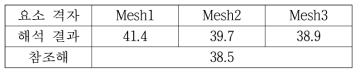 내압을 받는 쉘 문제에서 σθθ의 수렴 (단위: MPa)