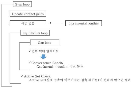 접촉 해석 알고리즘