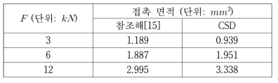 Hertz contact 문제의 해석 결과: 접촉 면적