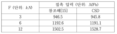 Hertz contact 문제의 해석 결과: 최대 접촉 압력