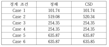 Euler 좌굴 문제의 해석 결과 (단위: kN)