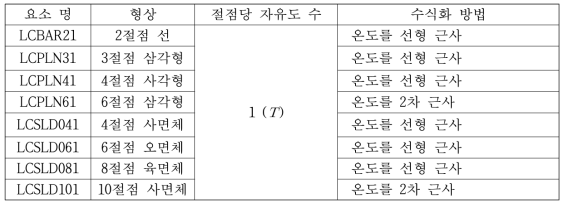 탑재된 열전도 요소