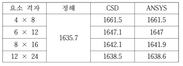 해석 결과 최고 온도 비교 (단위: ℃)