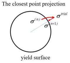 Backward Euler 기반의 radial return 방법