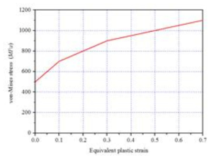 von-Mises 응력과 유효소성변형률의 관계