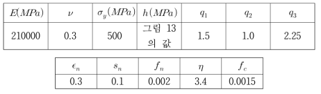 Steel 재료의 Gurson 모델 물성치