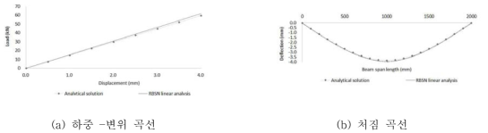 선형 탄성 해석 프로그램 결과 비교