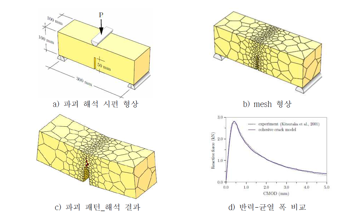 콘크리트 파괴 해석