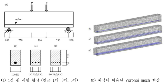 철근 개수에 따른 4점 휨 시험