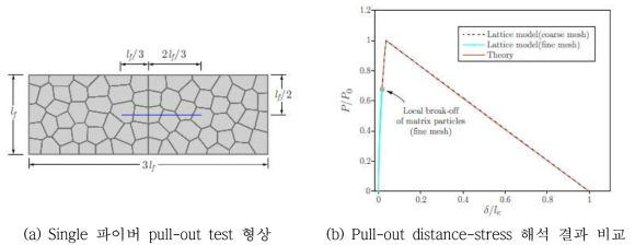 Single 파이버 pull-out test