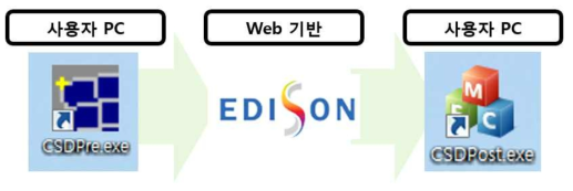 EDISON 구조동역학 프로그램 사용 순서