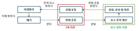 CR이론 기반 구조해석 흐름도