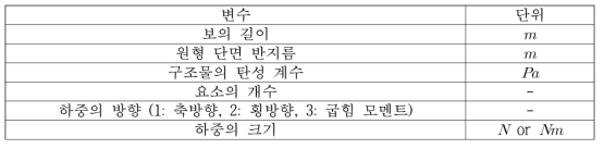 원형 단면을 가지는 CR 탄성보의 비선형 정적 해석 프로그램 입력 변수 목록