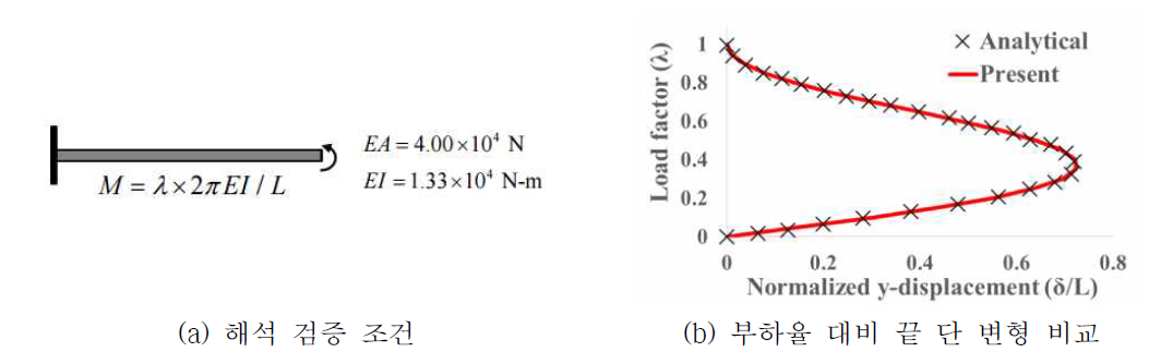 원형 단면을 가지는 CR 탄성보의 비선형 정적해석 프로그램 검증 조건(좌) 및 결과(우)