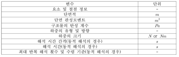 임의의 단면을 가지는 CR 탄성보의 비선형 정적/동적 해석 프로그램 입력 변수 목록