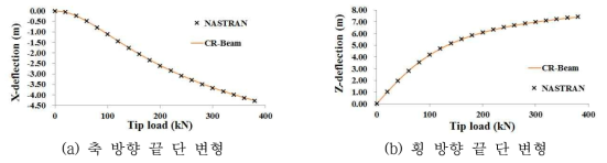 임의의 단면을 가지는 CR 탄성보의 비선형 정적해석 프로그램 검증 결과