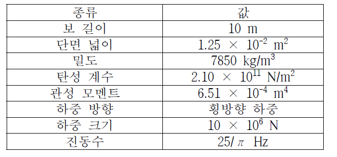 임의의 단면을 가지는 외팔보의 동적 해석 조건