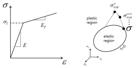 이중선형 소성모델의 선도(좌)와 return mapping 알고리즘 개념도(우)
