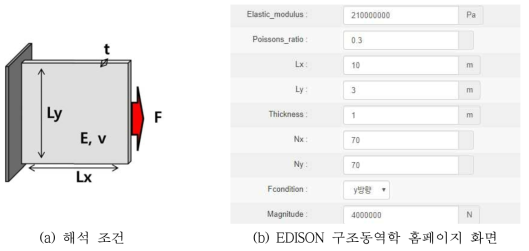 2차원 선형 평면 요소를 이용한 정적 구조해석 프로그램의 해석 조건(좌) 및 EDISON 구조동역학 홈페이지 화면(우)