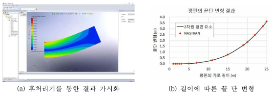 2차원 선형 평면 요소를 이용한 정적 구조해석 프로그램의 해석 결과 가시화(좌) 및 검증(우)