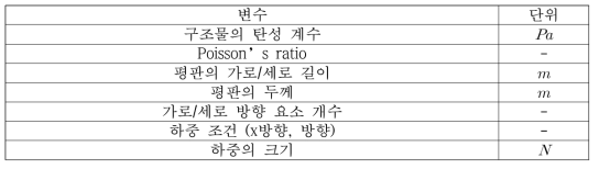 2차원 선형 평면 요소를 이용한 정적 구조해석 프로그램의 입력 변수 목록