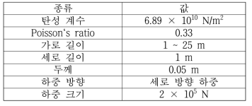 한쪽 단이 고정된 평판의 정적 해석 조건