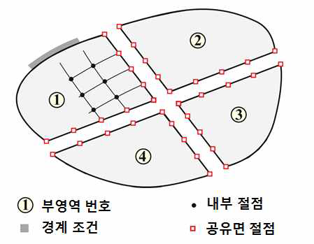 영역 분할 기법의 공유면 설정