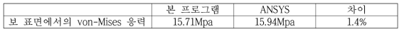 CR 이론 기반 쉘 비선형 동적 구조해석 프로그램 검증 결과