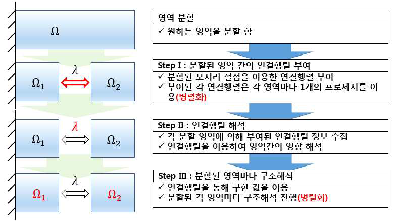 영역 분할 기법의 해석 흐름도